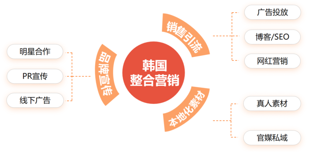 韩国整合营销